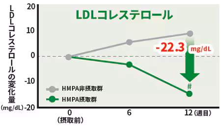 LDLコレステロールの変化グラフ