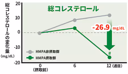 総コレステロールの変化グラフ