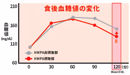 食後血糖値の変化グラフ