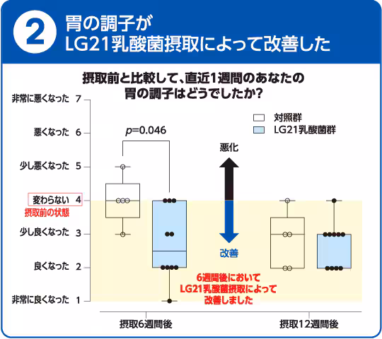 胃の負担軽減に関するグラフ2