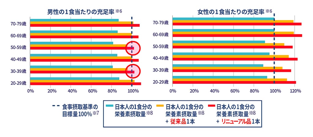 男女年代別のたんぱく質充足率